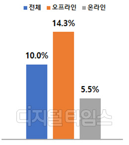 2021년 2월 기준 전년 동월 대비 온·오프라인 업체 매출 증감률(%) <자료:산업통상자원부>